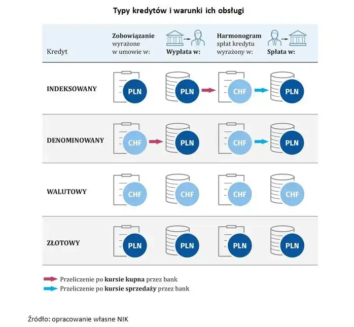 Zdjęcie Przewalutowanie kredytów we frankach - co musisz wiedzieć, aby uniknąć strat