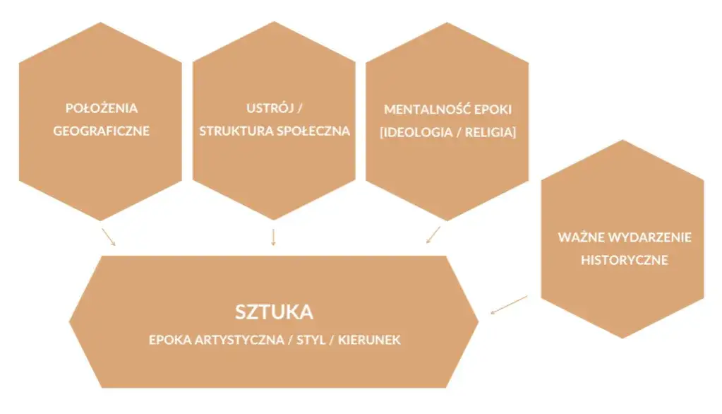Zdjęcie Epoki w malarstwie: odkryj kluczowe zmiany i ich wpływ na sztukę