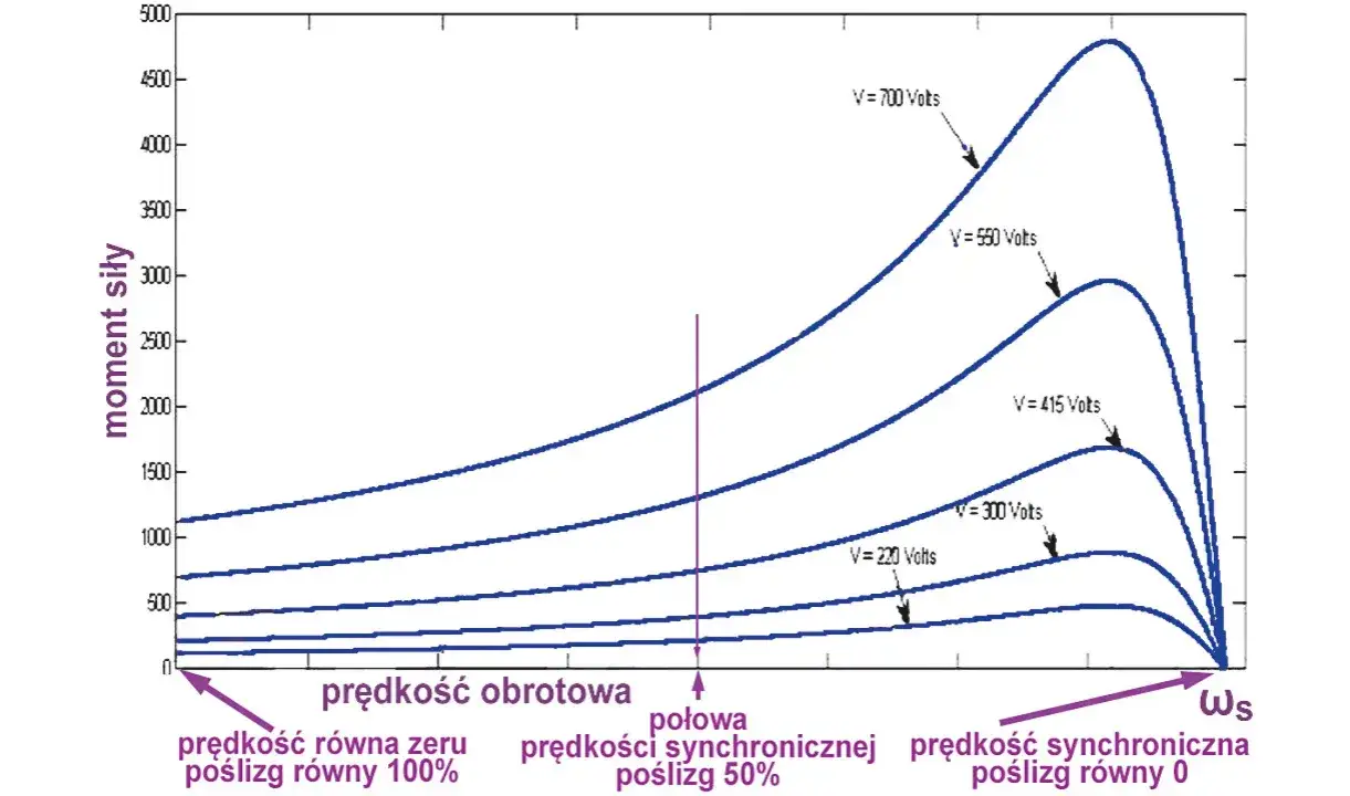 Zdjęcie Co to jest silnik indukcyjny i jak działa? Kluczowe informacje