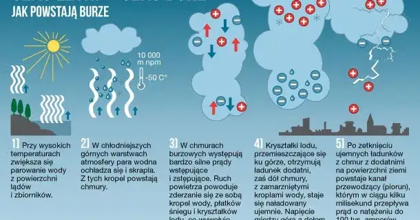 Zdjęcie Jak powstaje piorun? Fizyczne wyjaśnienie zjawiska wyładowań atmosferycznych