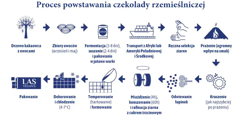 Zdjęcie Jak powstaje czekolada ręcznie robiona: proces, etapy i tajniki produkcji