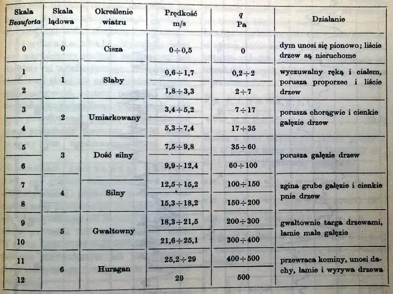 Zdjęcie Dokładne przeliczanie siły wiatru - wszystkie jednostki i wzory w skali