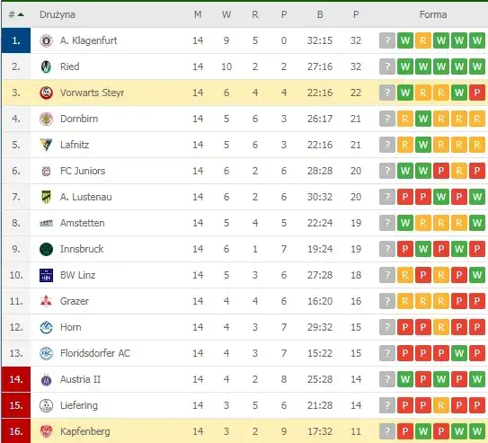 Zdjęcie Austria 2 liga: Tabela, wyniki i najważniejsze informacje ligowe