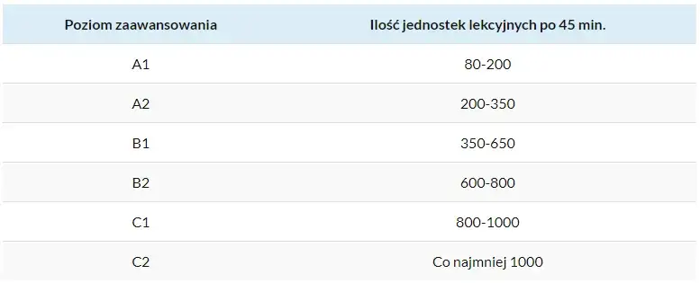 Zdjęcie Ile trwa nauka języka angielskiego? Sprawdź, ile czasu potrzebujesz