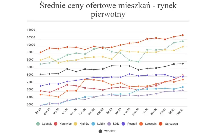 Zdjęcie Ile jest mieszkań w Warszawie? Zaskakujące dane o rynku nieruchomości