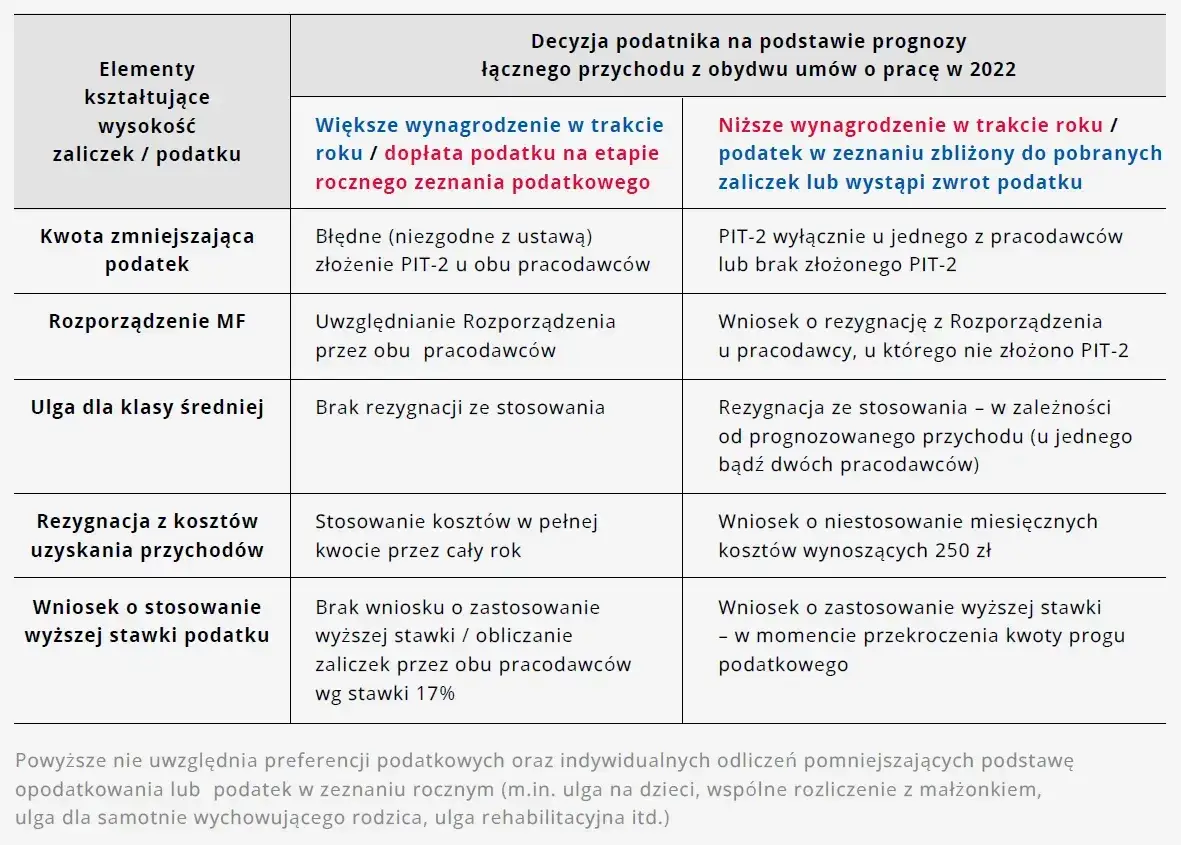 Zdjęcie Czy staż rozlicza się w PIT? Ważne informacje o dochodach ze stażu