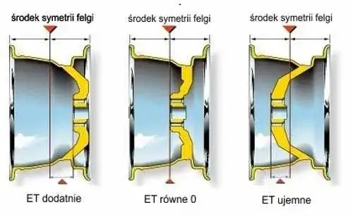 Zdjęcie Jak dobrać et felgi, aby uniknąć problemów z prowadzeniem auta
