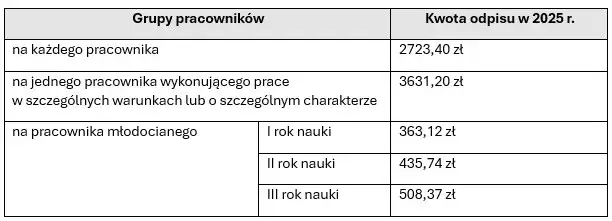 Zdjęcie Kiedy odpis na zfśs? Poznaj kluczowe terminy i wymagania wpłat