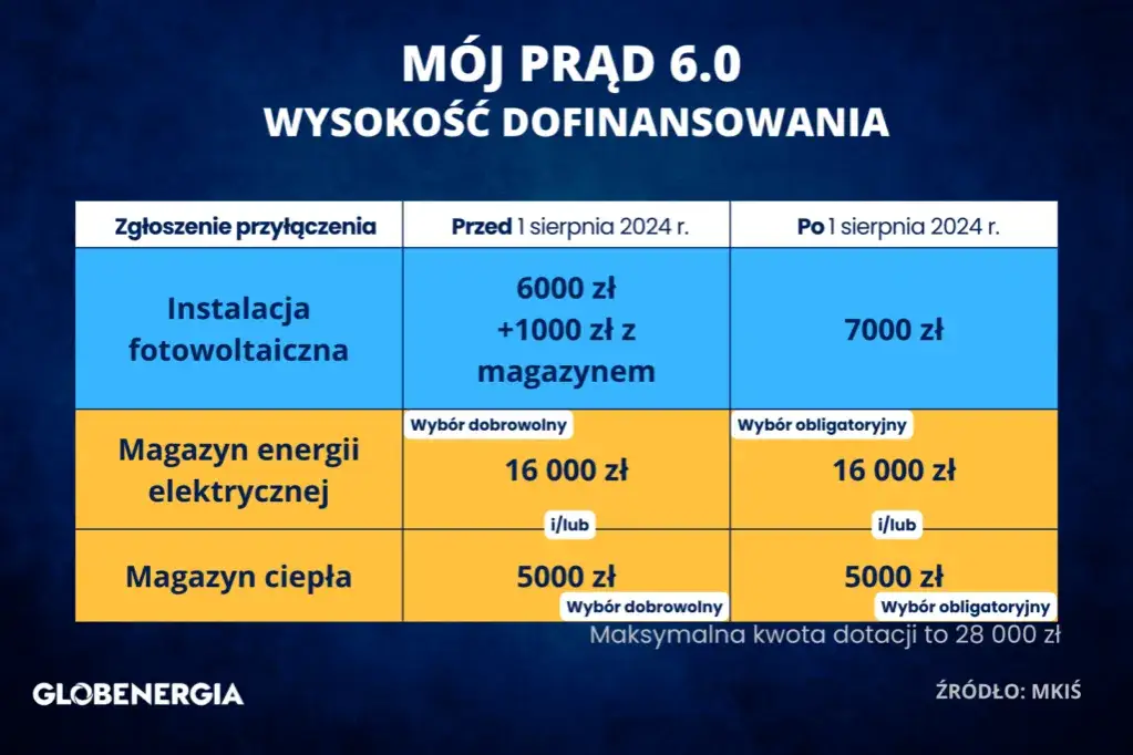 Zdjęcie Ile dotacji na fotowoltaikę? Kluczowe informacje o wsparciu finansowym