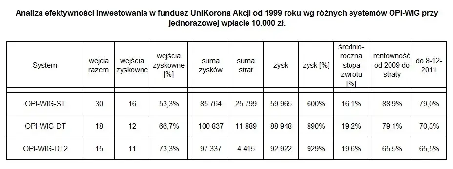 Zdjęcie Ile można zarobić na funduszach inwestycyjnych? Odkryj prawdę o zyskach