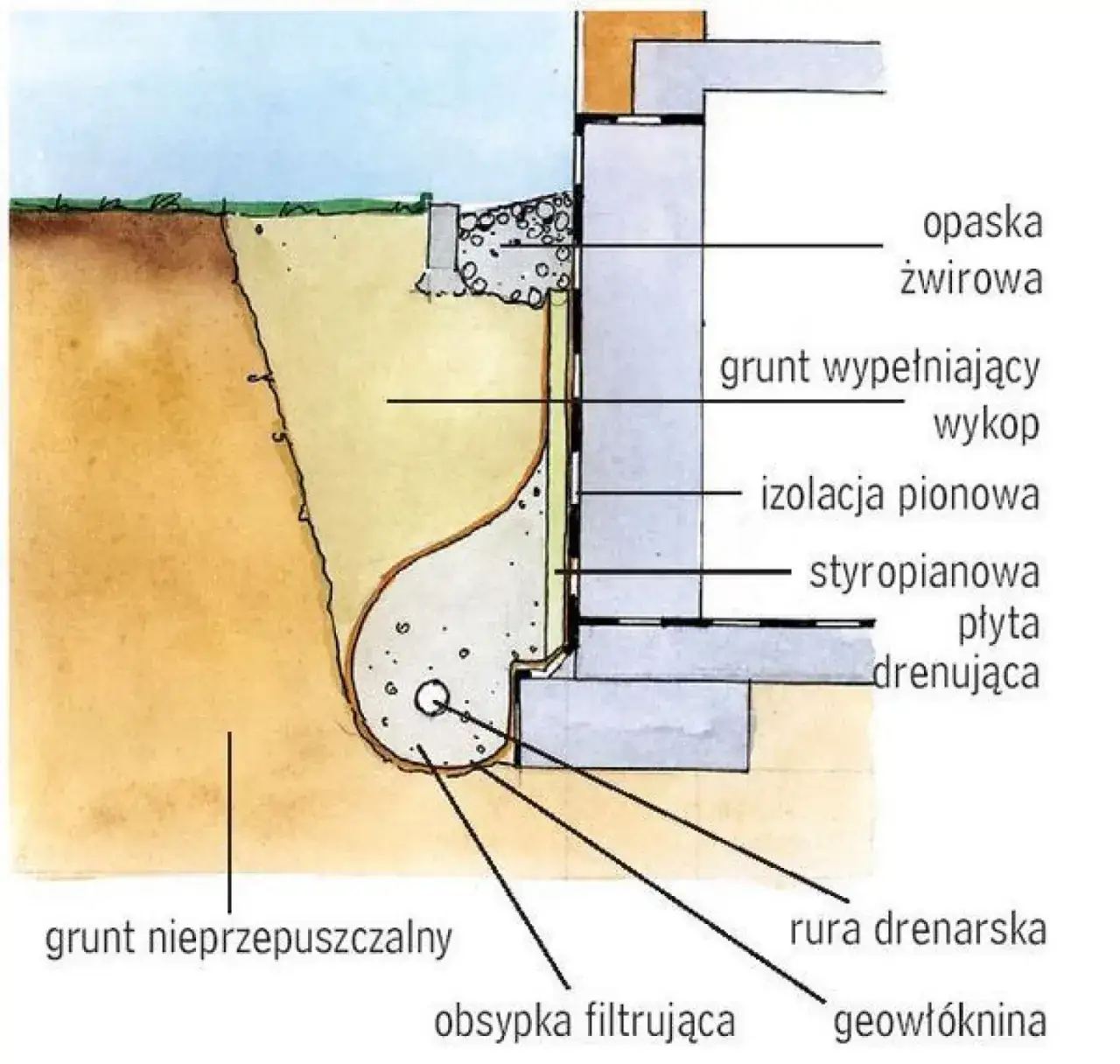 Zdjęcie Optymalna odległość drenażu od fundamentu - Kluczowe zasady