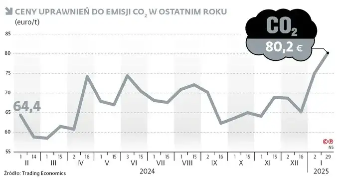 Zdjęcie Ceny emisji CO2 w 2023: jak uniknąć wysokich kosztów dla firm?