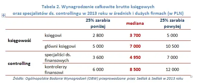 Zdjęcie Ile można zarobić prowadząc biuro rachunkowe? Zaskakujące fakty i liczby