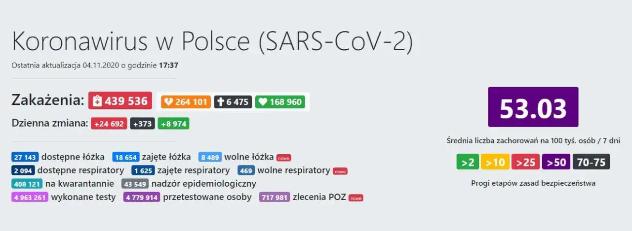 Zdjęcie Statystyki koronawirusa w Polsce: alarmujące dane o zakażeniach i zgonach