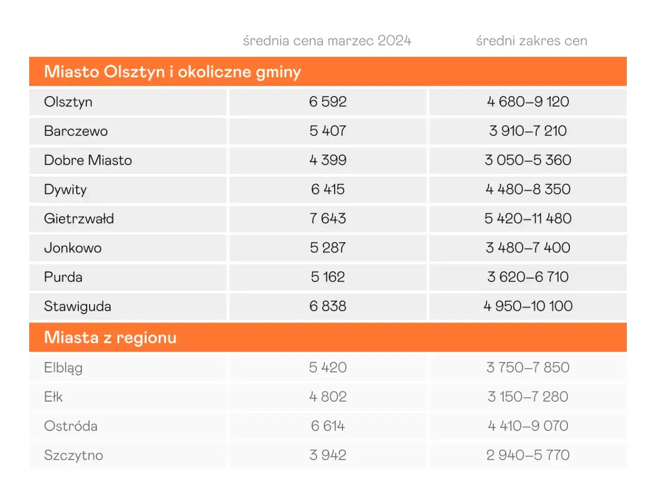 Zdjęcie Kursy prawa jazdy w Olsztynie: ceny, terminy i oferty szkół