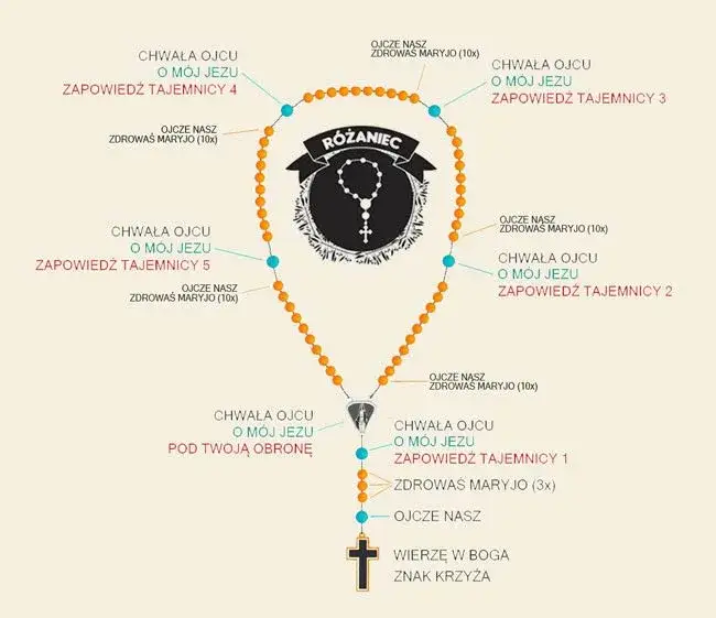 Zdjęcie Jak odmówić dziesiątkę różańca i odnaleźć spokój ducha