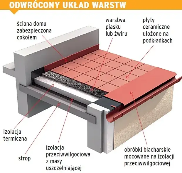 Zdjęcie Najlepszy styropian na taras nad ogrzewanym pomieszczeniem - uniknij błędów!