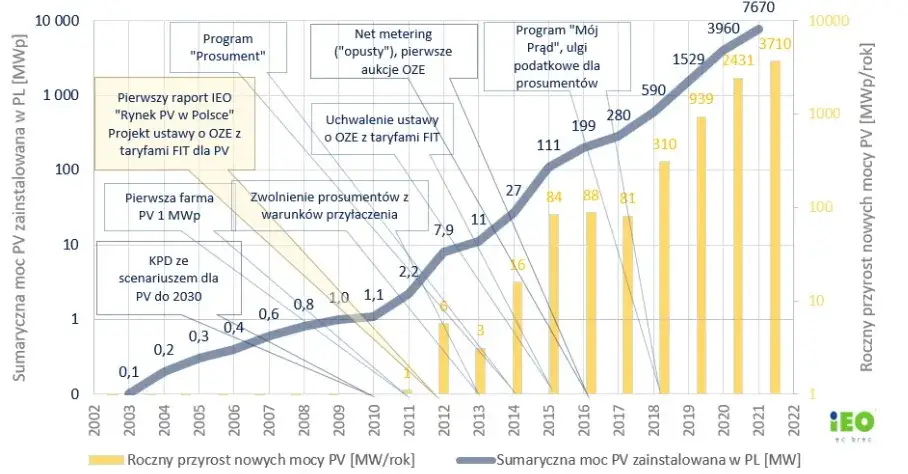 Zdjęcie Ile energii z fotowoltaiki w Polsce? Zaskakujące statystyki