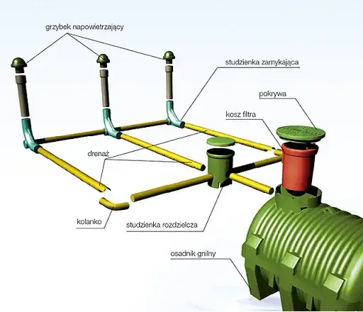 Zdjęcie Montaż przydomowej oczyszczalni ścieków - Jak wykonać instalację i podłączenie?