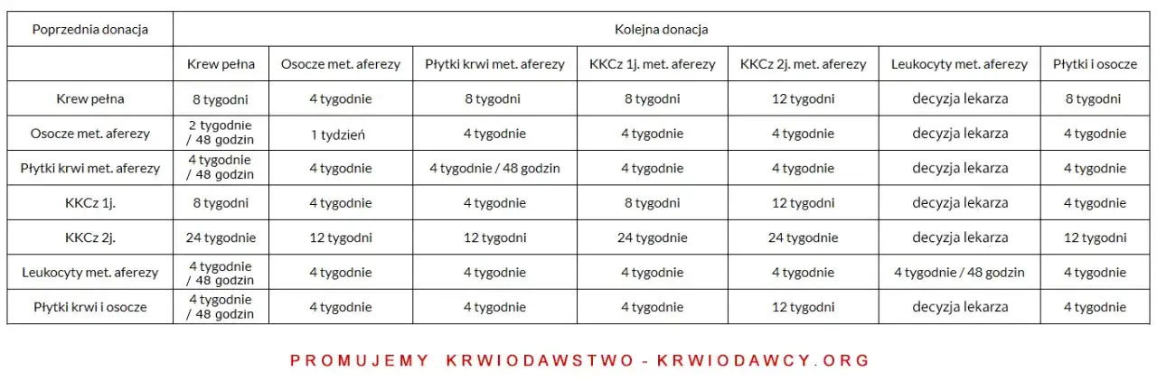 Zdjęcie Co ile czasu można oddawać krew? Poznaj zasady donacji
