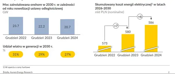 Zdjęcie Dlaczego PiS zablokował wiatraki? Skutki dla energetyki w Polsce