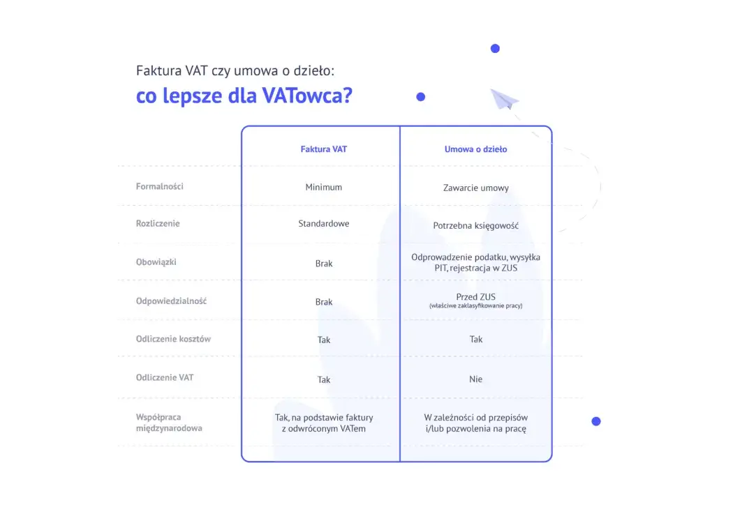 Zdjęcie Własna działalność czy umowa o dzieło? Porównanie i wybór