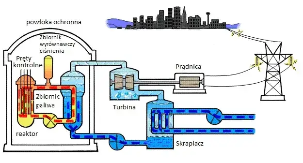 Zdjęcie Jak działa elektrownia jądrowa? Zrozumienie procesów i bezpieczeństwa