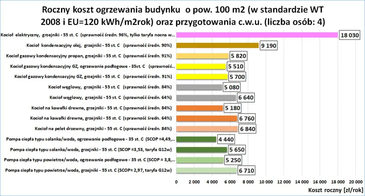 Por&oacute;wnanie rocznych koszt&oacute;w ogrzewania domu 100m2: pompy ciepła są najtańszym ogrzewaniem domu, kosztują od 4440 zł.