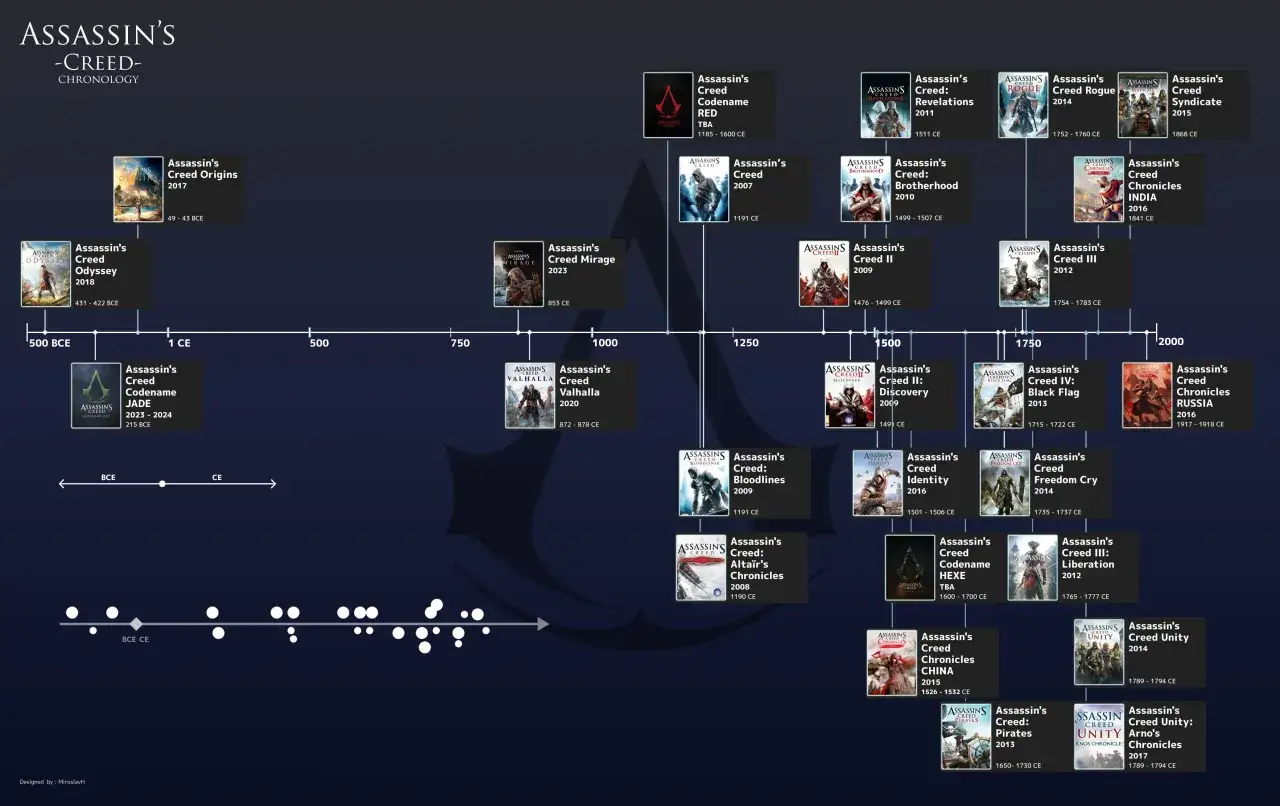 Assassin's Creed timeline gier gł&oacute;wnych