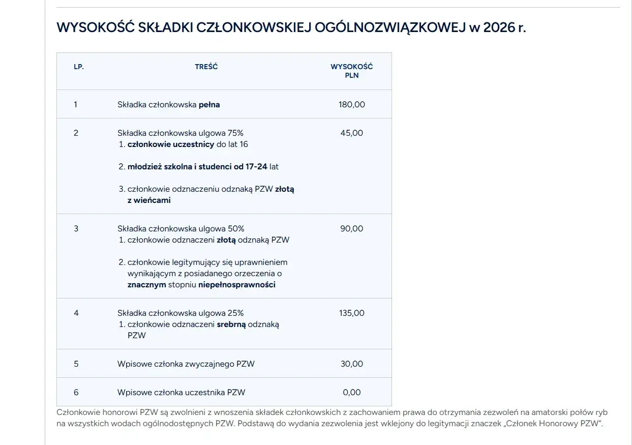 Tabela z 2026 r. pokazuje, ile kosztuje karta PZW: składka pełna 180 zł, ulgowa 75% (45 zł), 50% (90 zł), 25% (135 zł).