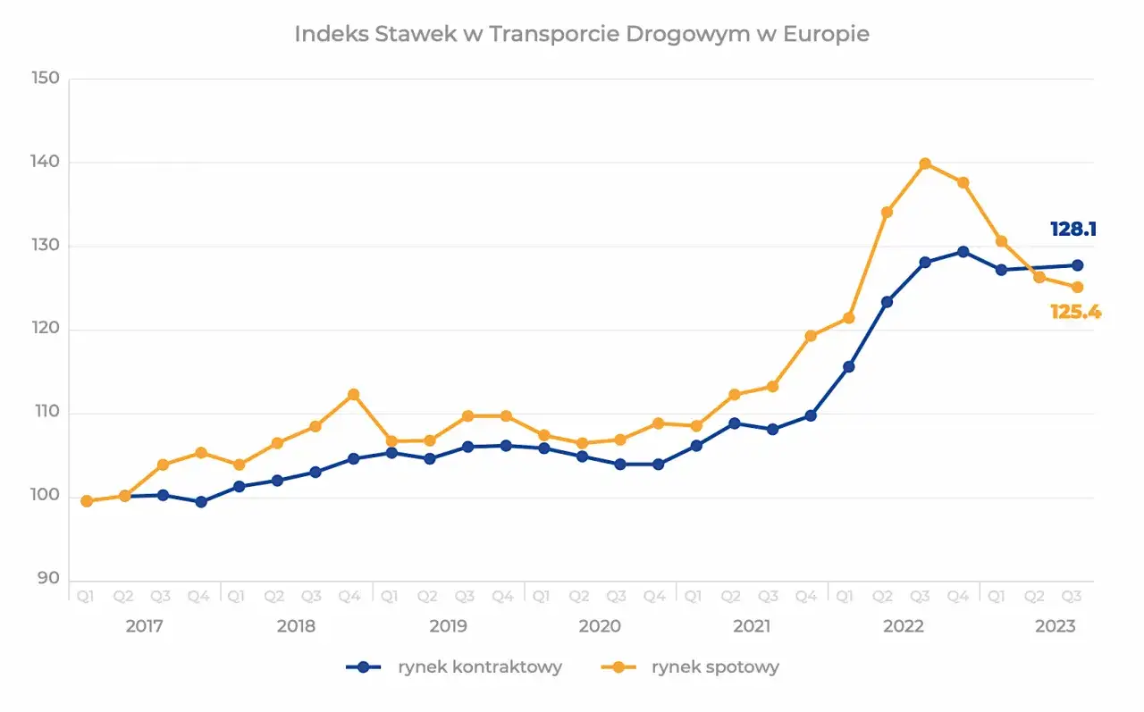 Koszty transportu drogowego wykres