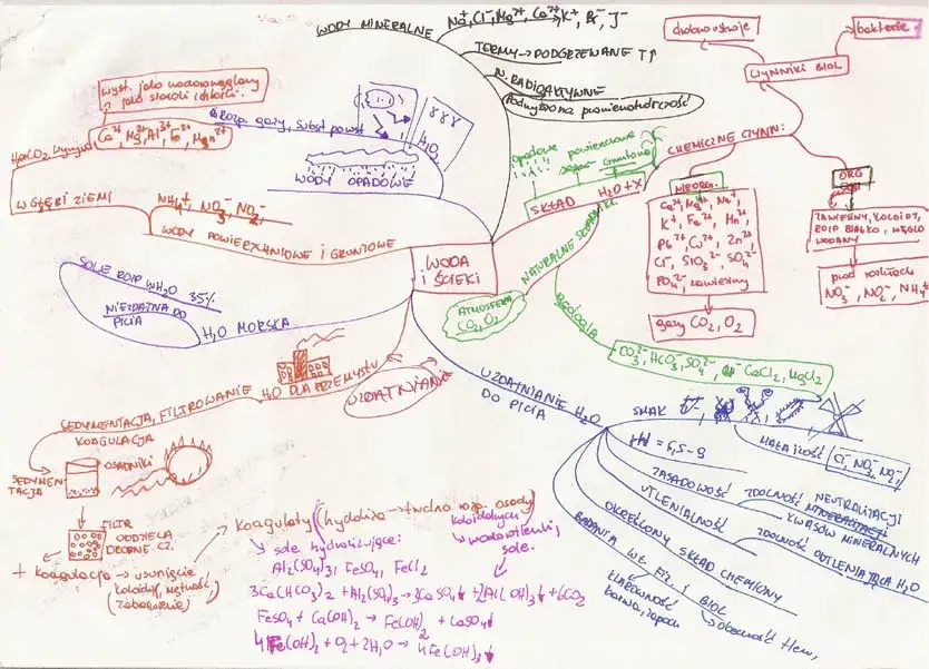 mapa myśli przykład, metoda feynmana schemat
