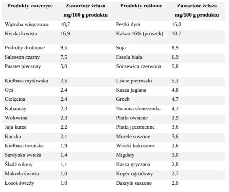 produkty bogate w żelazo tabela