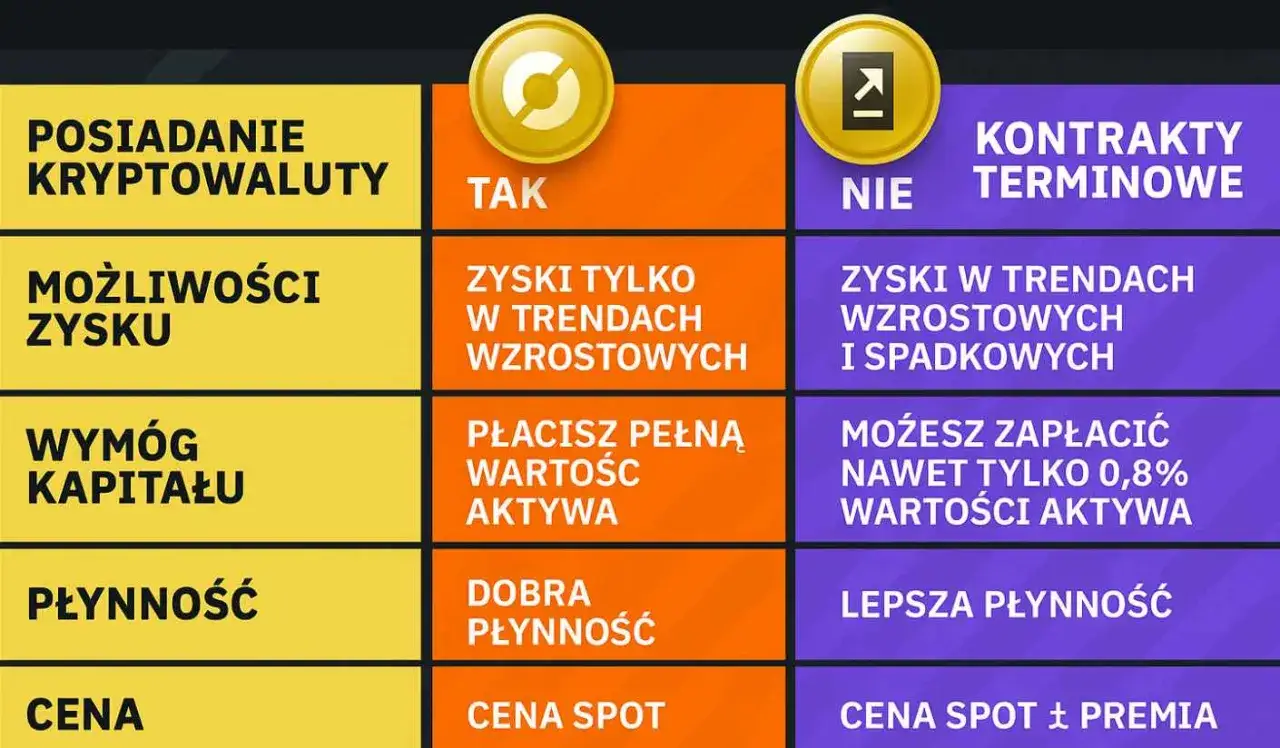 Krypto dźwignia vs spot trading infografika