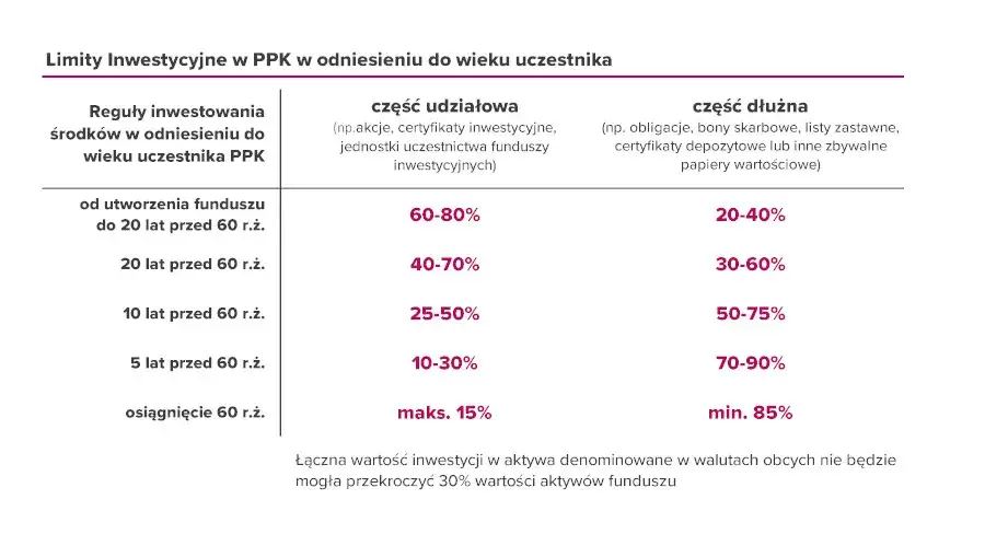 Fundusze zdefiniowanej daty PPK