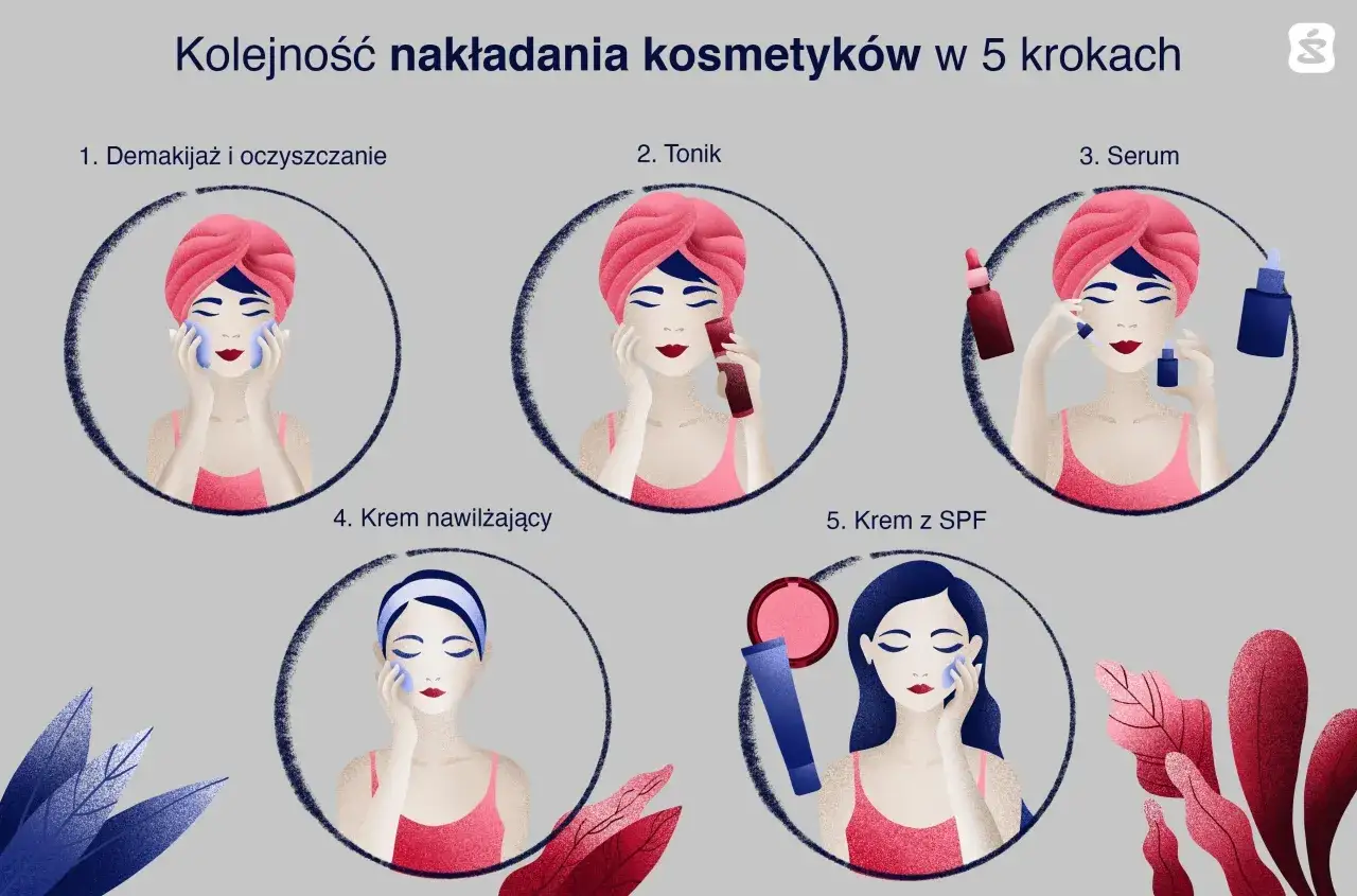 kolejność nakładania kosmetyków pielęgnacyjnych infografika