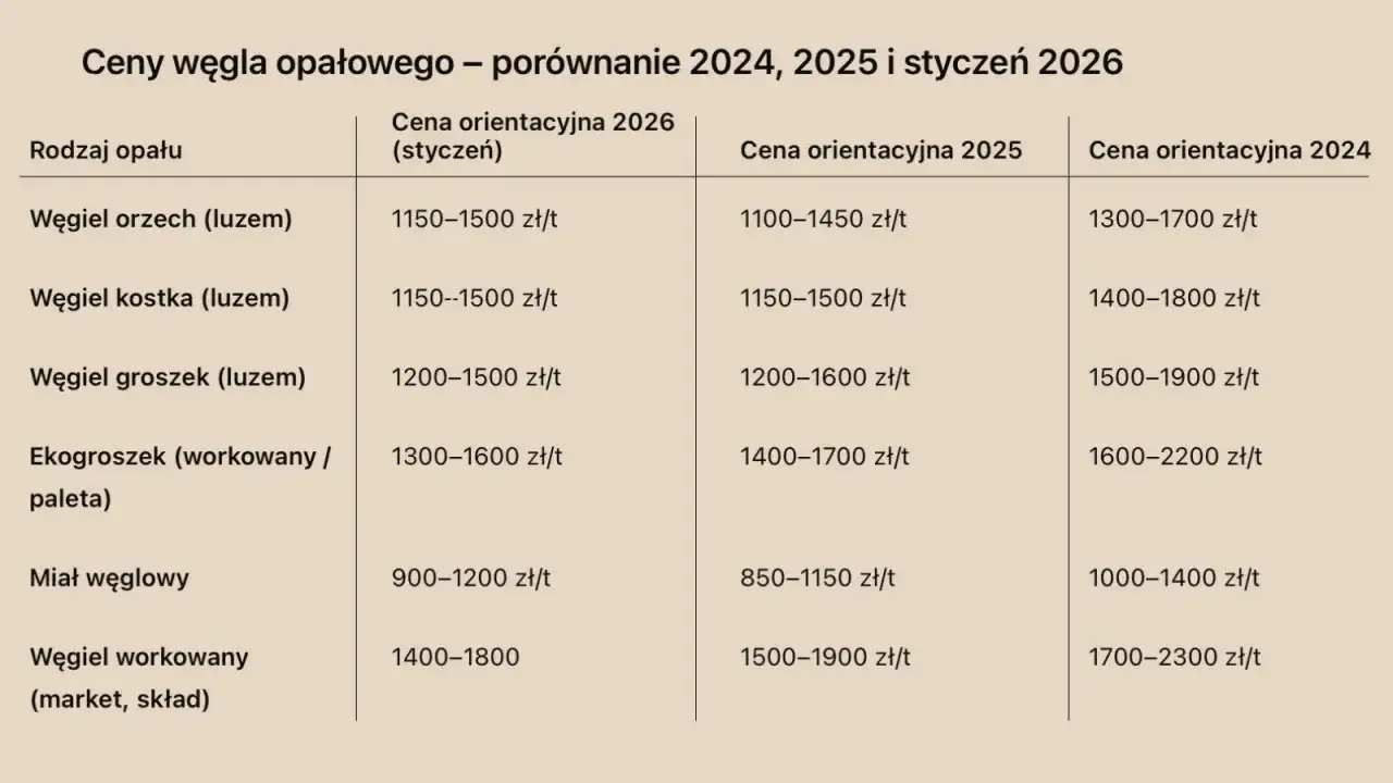 Tabela porównuje ceny węgla opałowego w latach 2024-2026. Sprawdź, ile kosztuje tona węgla orzech, kostka, groszek, ekogroszek, miał i węgiel workowany.
