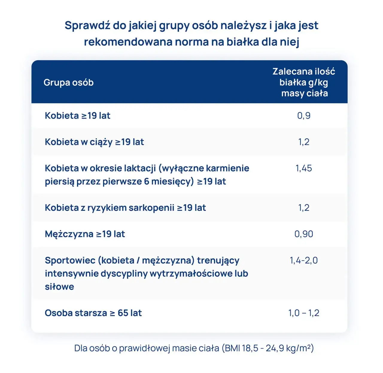 kobieta oblicza zapotrzebowanie na białko