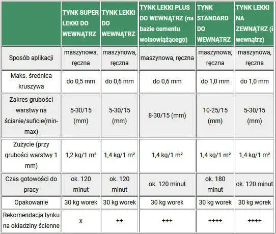 różnice tynk gipsowy cementowo wapienny porównanie
