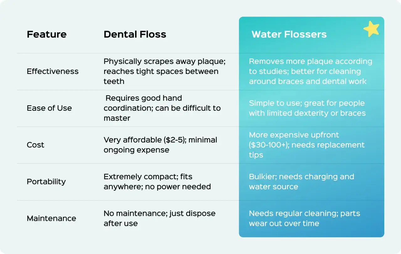 Porównanie nici dentystycznej i irygatora do zębów. Irygator do zębów jest prostszy w użyciu i skuteczniejszy przy aparatach ortodontycznych.