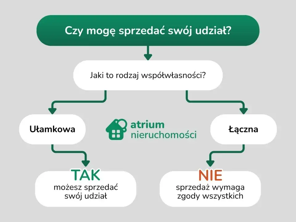sprzedaż udziału w nieruchomości schemat kroków
