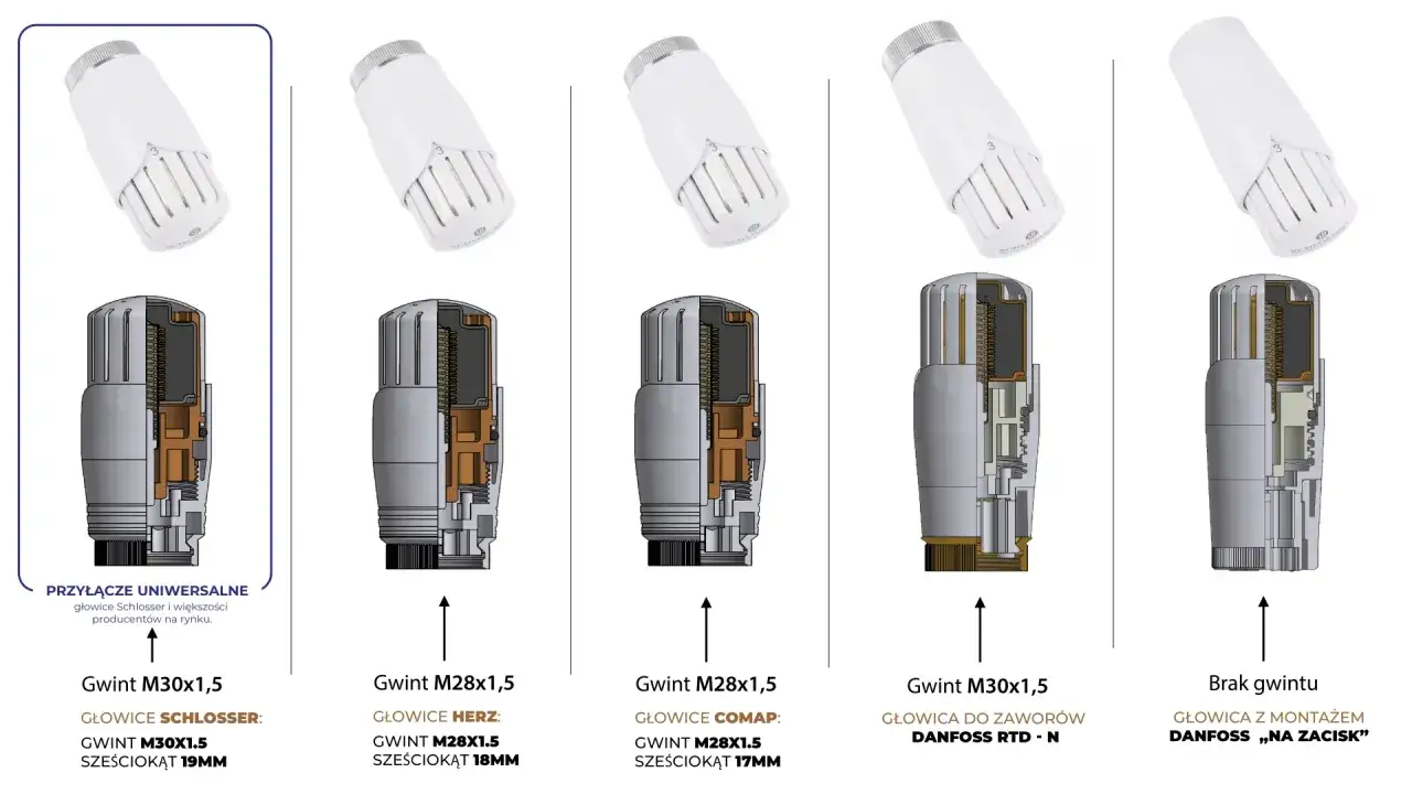 Przekroje termostatów pokazują, jak działa kaloryfer, regulując przepływ ciepła. Różne modele głowic i ich gwinty.