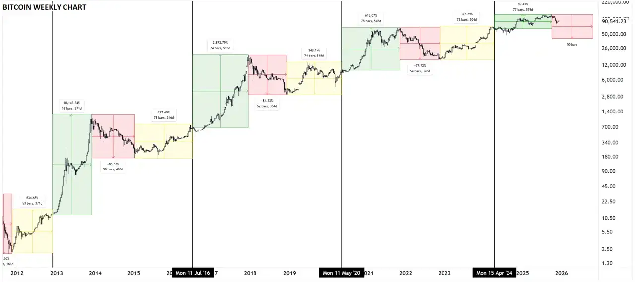 Bitcoin market trends 2026 ETF halving