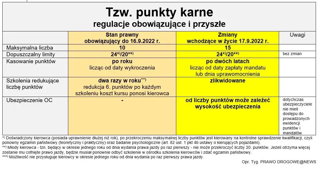 Kierowcy na kursie redukującym punkty karne WORD