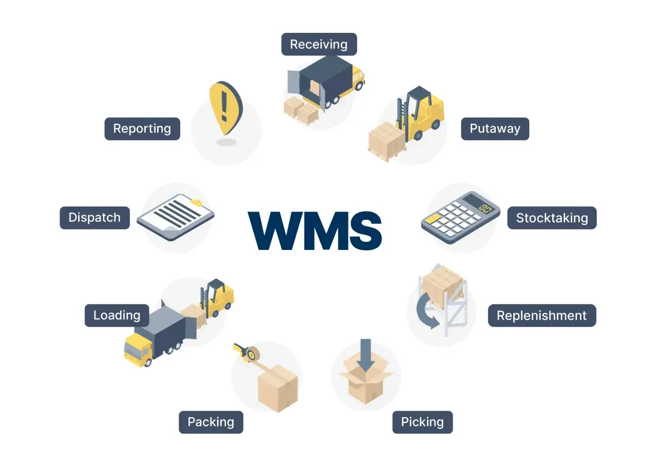 Schemat WMS przedstawia procesy magazynowe: przyjmowanie, odkładanie, inwentaryzację, uzupełnianie, kompletację, pakowanie, ładowanie, wysyłkę i raportowanie. Kierownik logistyki nadzoruje te etapy.