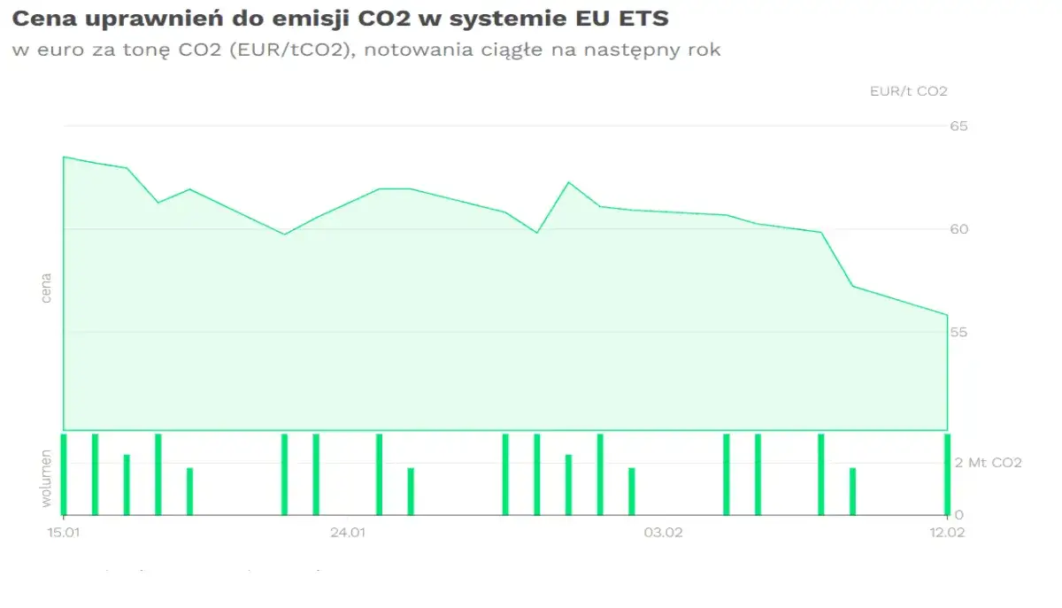 Wpływ cen CO2 na opłacalność OZE w Polsce