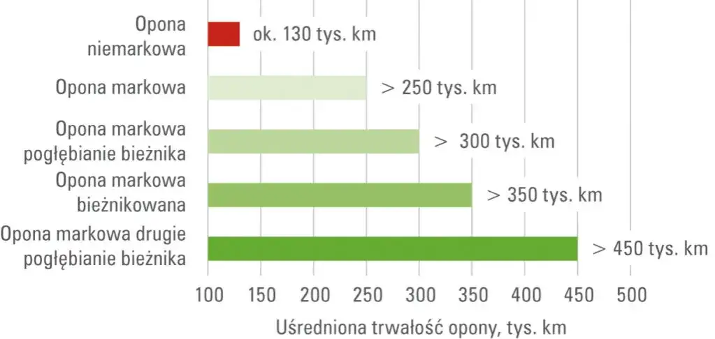 Porównanie technologii bieżnikowania opon: na gorąco i na zimno