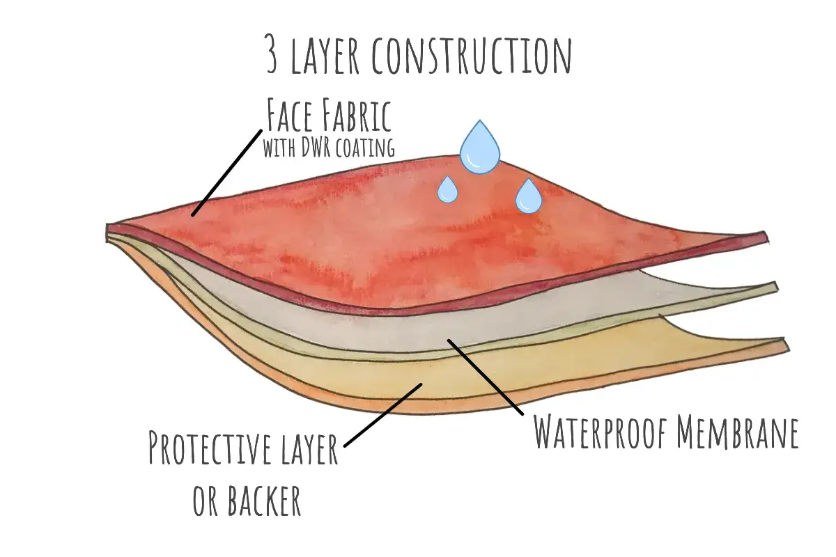 Warstwowa konstrukcja odzieży: zewnętrzna tkanina z powłoką DWR, wodoodporna membrana i warstwa ochronna. To właśnie membrana chroni przed wodą.