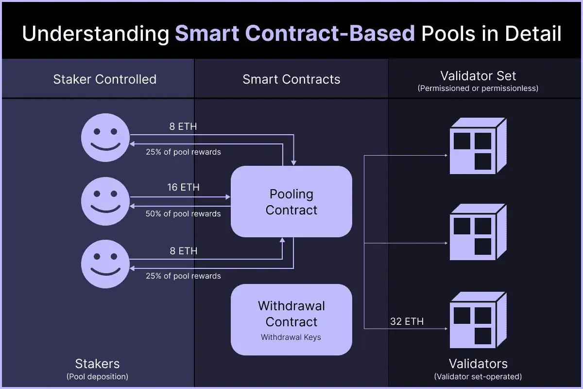 Ethereum staking pool concept diagram