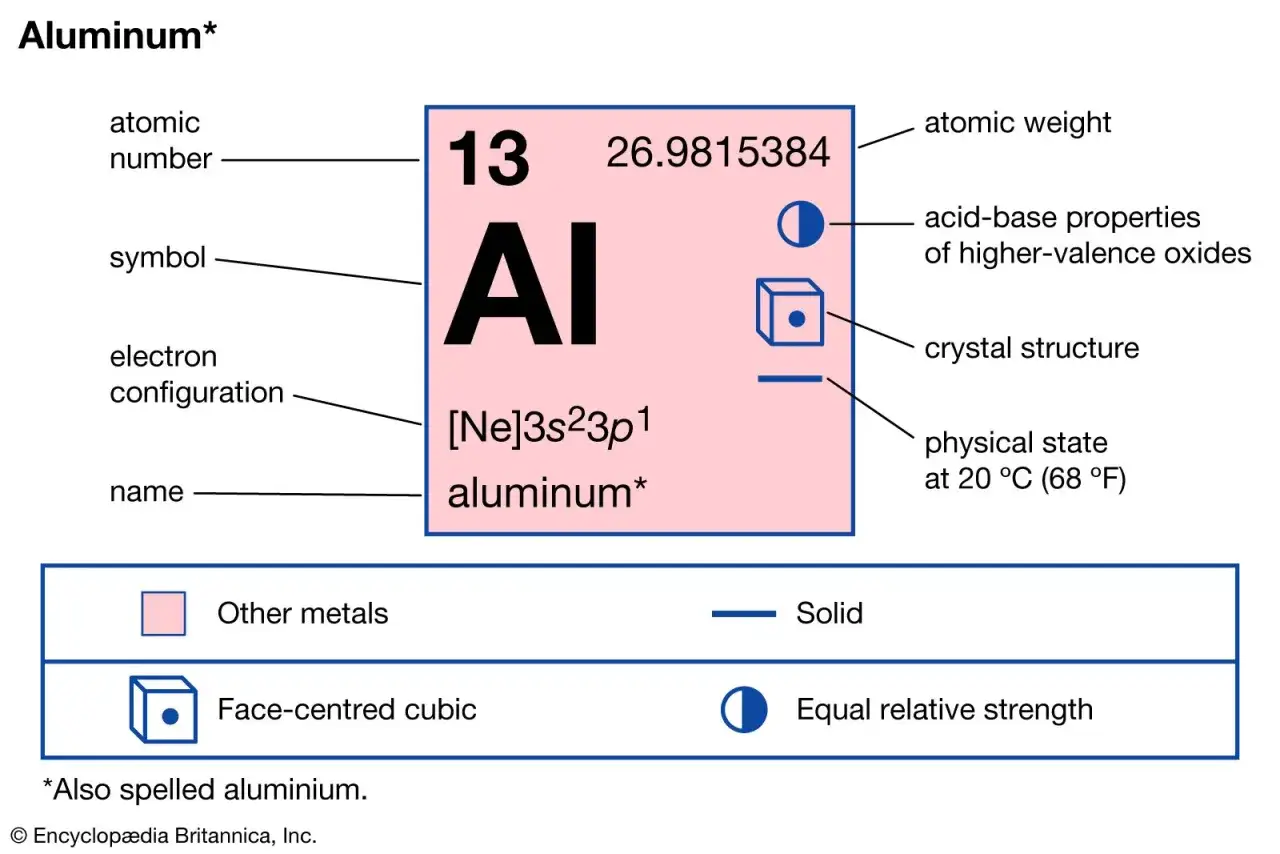 Aluminium (Al) to metal o liczbie atomowej 13. Opisuje jego właściwości, konfigurację elektronową i stan fizyczny.